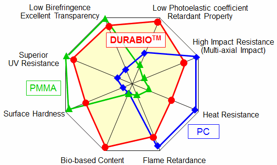 Durabio ™